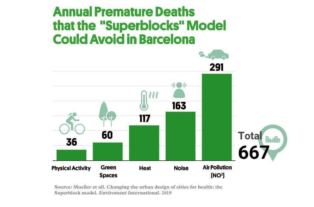 Superblöcke als Grundlage für ein neues Modell der Mobilität und des öffentlichen Raums - Barcelona als Beispiel