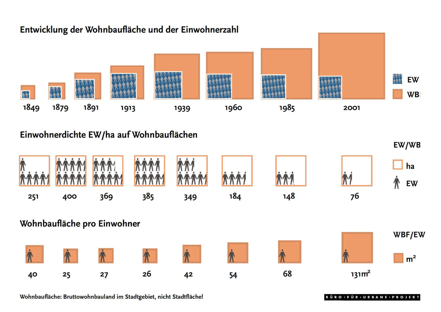 Erfahrungen und Möglichkeiten, Teil III - Städtische Dichte